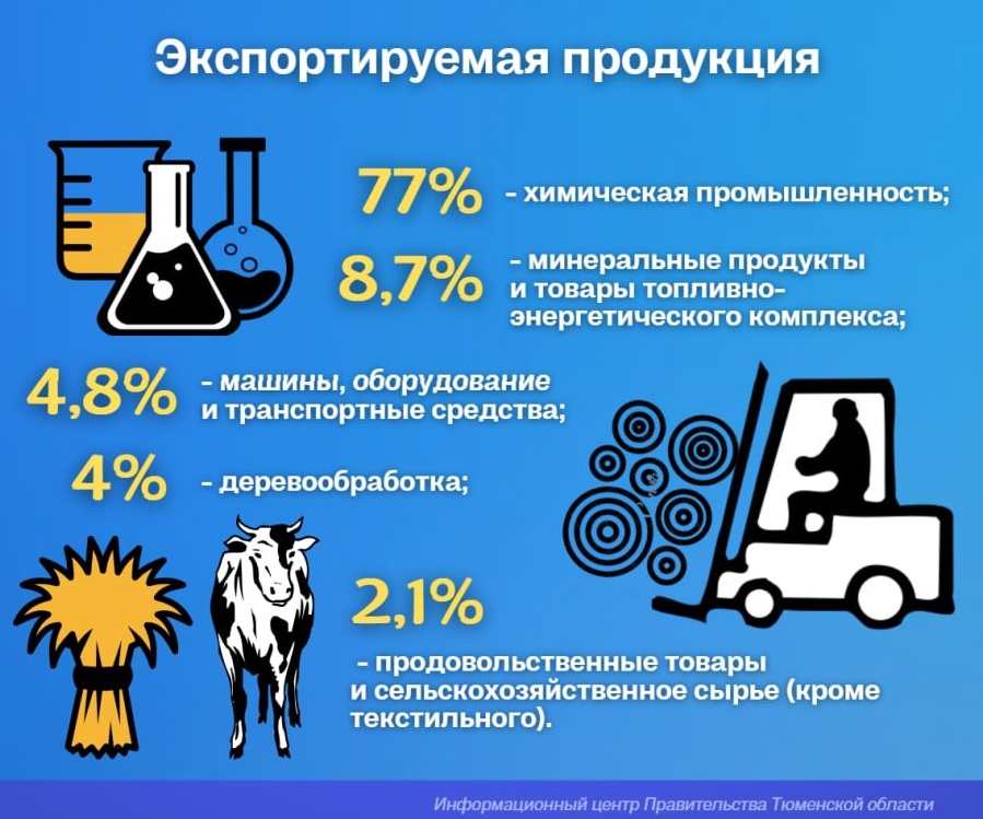 Предприятий-экспортёров в Тюменской области стало больше