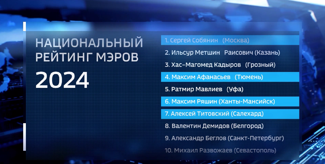 Мэры столиц "тюменской матрешки" вошли в Топ-10 национального рейтинга 