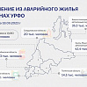 Программу переселения жителей из аварийного жилья Регионы УрФО планируют завершить досрочно 