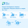 Более пяти тысяч обращений в органы власти зарегистрировал ЦУР Тюменской области в марте 